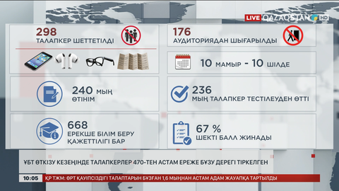 ҰБТ өткізілген 5 апта ішінде талапкерлер 470-тен астам ереже бұзды