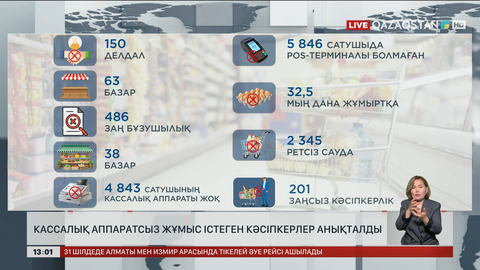 Кассалық аппаратсыз жұмыс істеген кәсіпкерлер анықталды