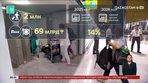 Қазақстан әлемдік туризм рейтингінде 28 сатыға жоғарылады