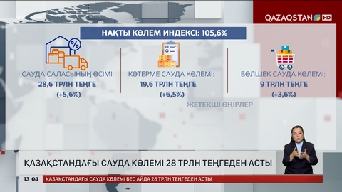Қазақстандағы сауда көлемі ₸28 триллионнан асты 