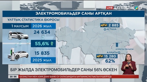  Елімізде бір жылда электромобильдер саны 56% өскен