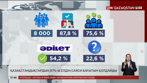 Қазақстандықтардың 87% елдің саяси бағытын қолдайды
