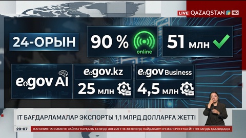  IT бағдарламалар экспорты 1,1 млрд долларға жетті