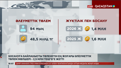 Босануға байланысты төленетін ең жоғары әлеуметтік төлем мөлшері - 2,5 млн теңгеге жетті