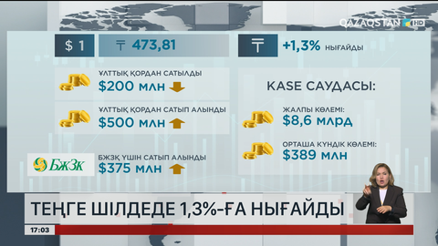 Өткен айда теңге 1,3%-ға нығайды