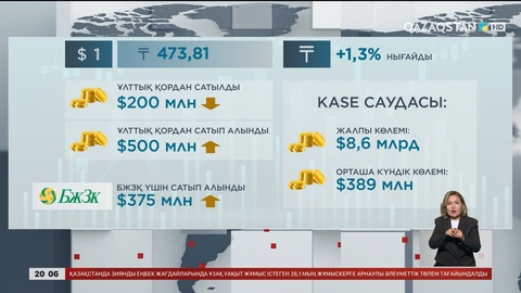 Теңге шілдеде 1,3%-ға нығайды