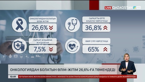 Онкологиядан болатын өлім-жітім 26,6%-ға төмендеді