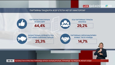 Қазақстандықтардың 89,4%-ы Құрылтай сайлауынан хабардар
