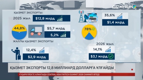 Қызмет экспорты 12,8 миллиард долларға ұлғайды