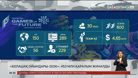  «Болашақ ойындары-2026»: 453 млн қаралым жиналды