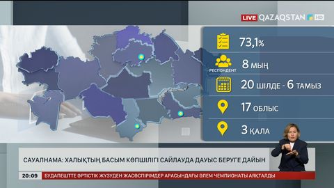 Сауалнама: Халықтың басым көпшілігі сайлауда дауыс беруге дайын 
