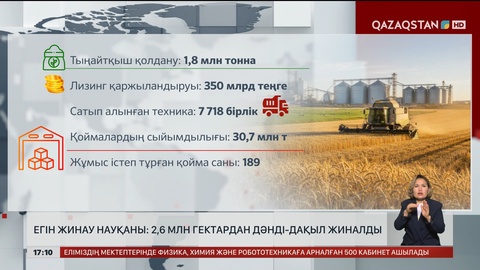 Егін жинау науқаны: 2,6 млн гектардан дәнді-дақыл жиналды 