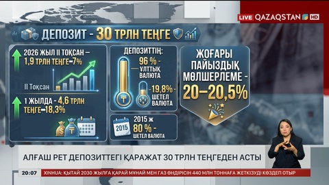 Алғаш рет депозиттегі қаражат 30 трлн теңгеден асты