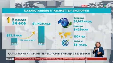 Қазақстанның IT қызметтер экспорты 5 жылда 34 есеге өсті
