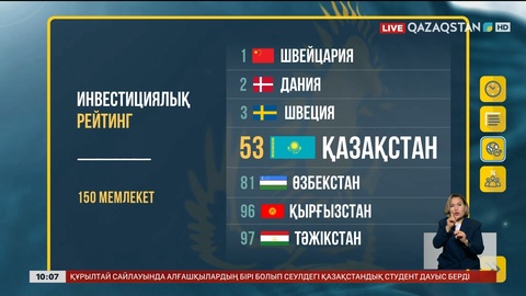 Қазақстан жаһандық инвестициялық рейтингінде 53 орында тұр 