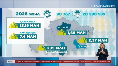 Жыл басынан халық саны 90 мыңға өсті