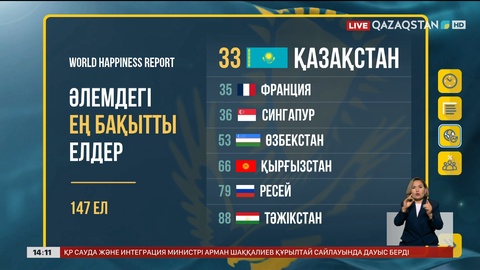 Қазақстан әлемдегі бақытты елдер рейтингінде 33-орында