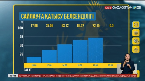 Сайлау учаскелерінің жабылуына 1 сағаттан аз уақыт қалды