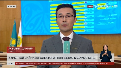  Құрылтай сайлауы: Электораттың 74,19%-ы дауыс берді
