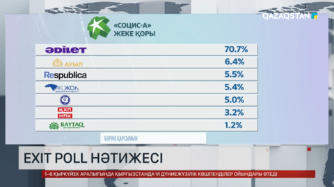 Exit poll нәтижесі