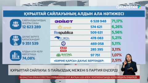 Құрылтай сайлауы: 5 пайыздық межені 5 партия еңсерді