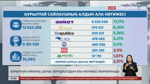 Құрылтай сайлауы: Дауыс берудің алдын ала нәтижесі жарияланды 