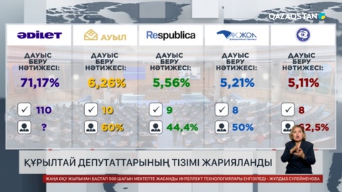  Құрылтай депутаттарының тізімі жарияланды