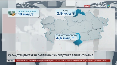 Қазақстандықтар балаларына 19 млрд теңге алимент қарыз
