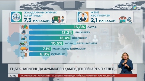 Еңбек нарығында жұмыспен қамту артып келеді