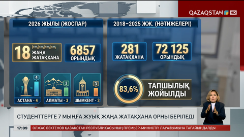 Студенттерге жатақханадан 7 мыңдай орын беріледі