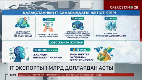  IT экспорты 1 миллиард доллардан асты