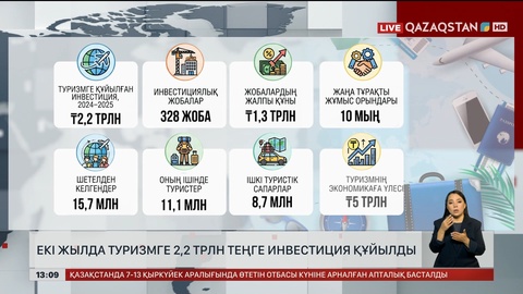 Туризмге 2 жылда ₸2,2 трлн инвестиция тартылған