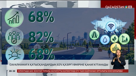 Сауалнамаға қатысқандардың 82% қазіргі өміріне қанағаттанады