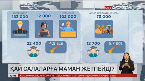 Өнеркәсіп саласына 183 мың маман қажет