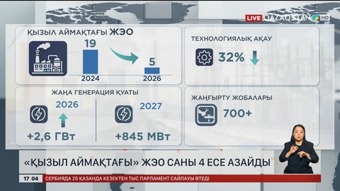 «Қызыл аймақтағы» ЖЭО 4 есе азайды 