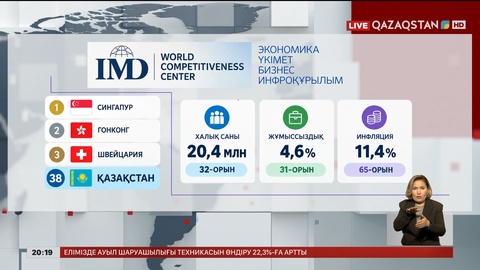 Қазақстан экономикасы бәсекеге қабілетті 40 елдің қатарына енді