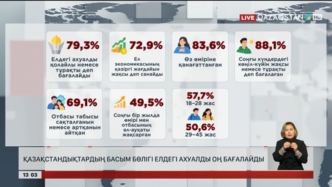 Қазақстандықтардың басым бөлігі елдегі ахуалды оң бағалайды
