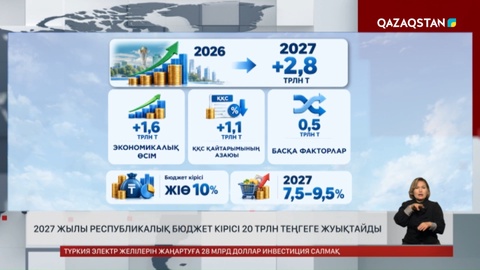 Республикалық бюджет кірісі ₸20 трлн-ға жуықтайды