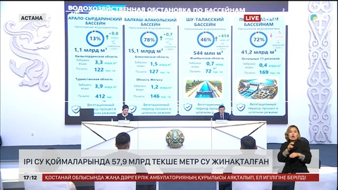  Ірі су қоймаларда м³57,9 млрд су жиналған