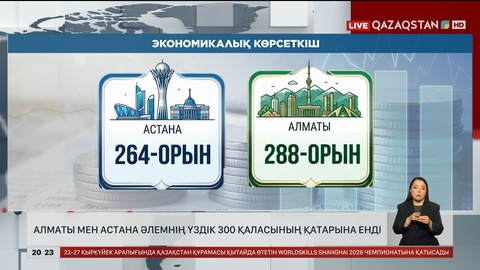  Алматы мен Астана әлемнің үздік 300 қаласының қатарына енді