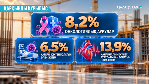 Қызылордада қатерлі ісіктен болатын өлім-жітім азайған