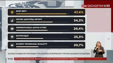Қазақстандықтар Президенттің әскерді реформалау туралы шешімін қолдайды