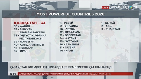Қазақстан әлемдегі ең ықпалды 35 мемлекеттің қатарына енді