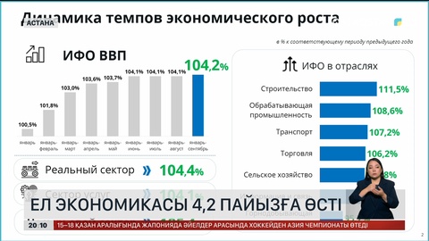 Ел экономикасы 4,2 пайызға өсті