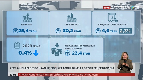 2027 жылы бюджет тапшылығы ₸4,6 трлн болады