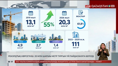Рекордтық көрсеткіш: 20 млн шаршы метр тұрғын үй пайдалануға берілді