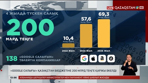  «Google салығы» Қазақстан бюджетіне ₸200 млрд әкелді