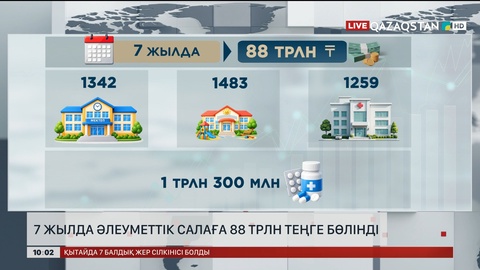 7 жылда әлеуметтік салаға 88 трлн теңге бөлінді  