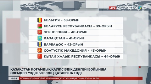 Қазақстан қоғамдық қауіпсіздік деңгейі бойынша әлемдегі үздік 50 елдің қатарына енді 