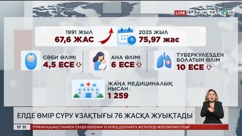 Өмір сүру ұзақтығы 76 жасқа таяды